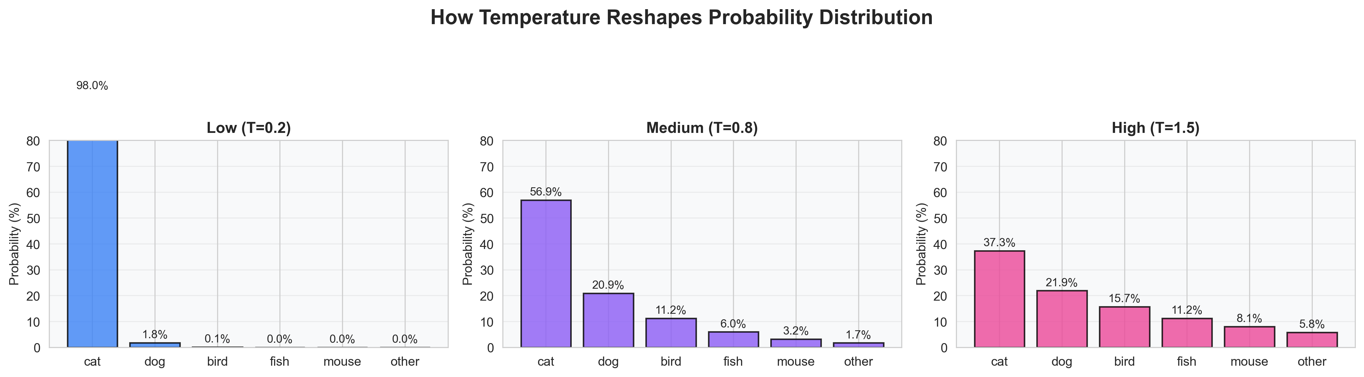 Temperature Comparison