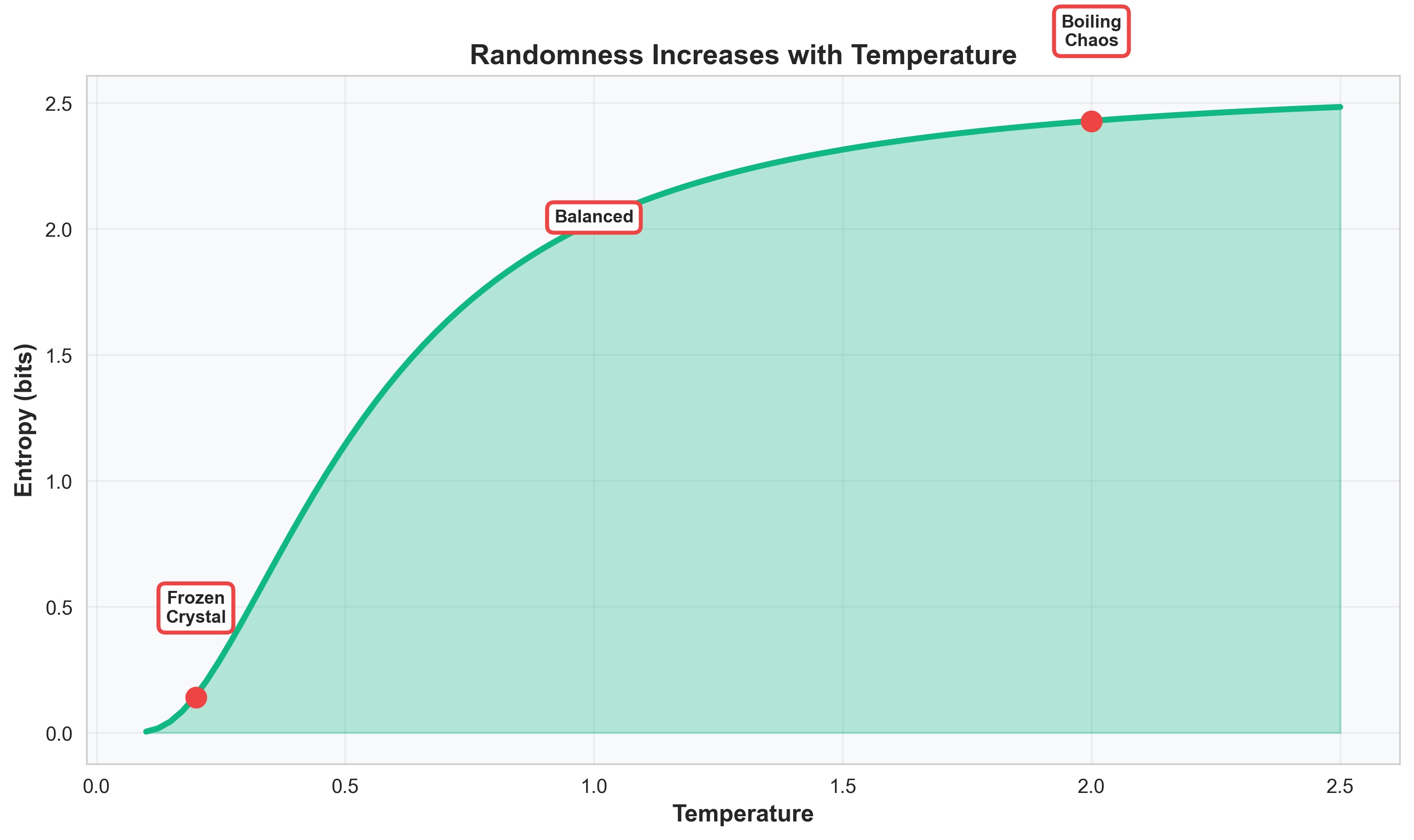 Temperature Entropy